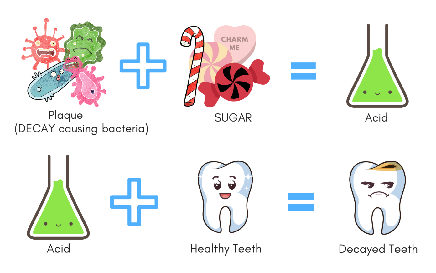 Tooth decay diagram